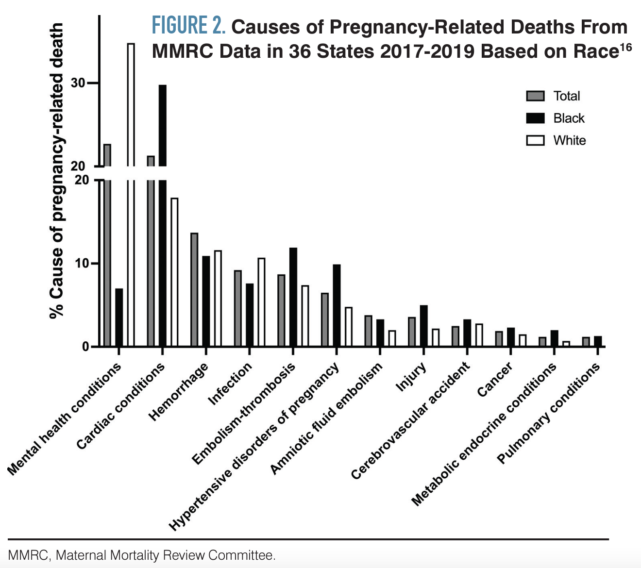 Causes of Pregnancy-Related Deaths From MMRC Data in 36 States 2017-2019 Based on Race