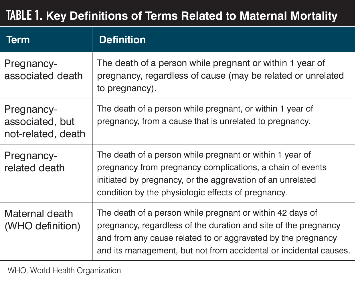 Key Definitions of Terms Related to Maternal Mortality 