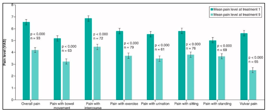 FIGURE 2. Change in Pain Level From Baseline Based on Type of Pain